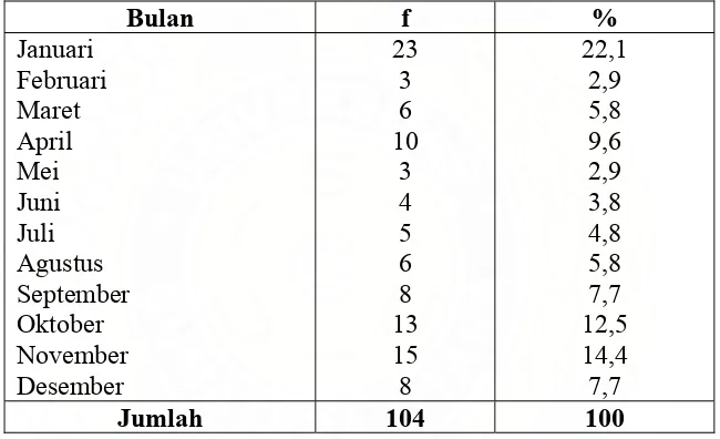 Tabel 5.1. Distribusi Proporsi Penderita DBD yang mengalami DSS Rawat Inap Berdasarkan Bulan di RSUD Dr.Pirngadi Medan Tahun 2008  