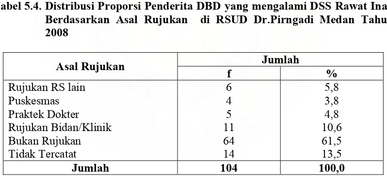 Tabel 5.4.  Distribusi Proporsi Penderita DBD yang mengalami DSS Rawat Inap 