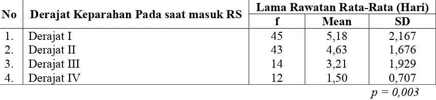 Tabel 5.23.  Lama Rawatan Rata-Rata Penderita DBD yang mengalami DSS Berdasarkan Derajat Keparahan pada saat masuk RS di RSUD Dr