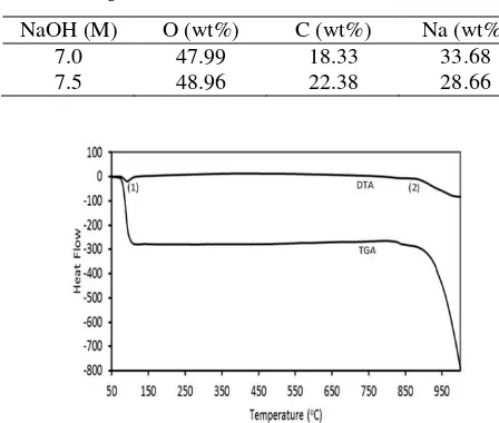 Table 2.  Composition of Samples According to EDS Spectra  