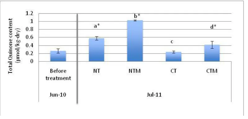 Fig 1. Total microbial biomass based on quinine content. No significant difference in the column name starting with the same alphabet or asterisk at p > 0.05 by Tukey HSD