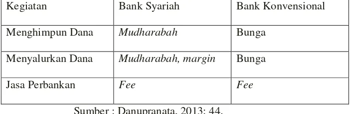 Tabel 2.3 Perbedaan Bank Syariah dan Bank Konvensional dalam Menetapkan Harga 
