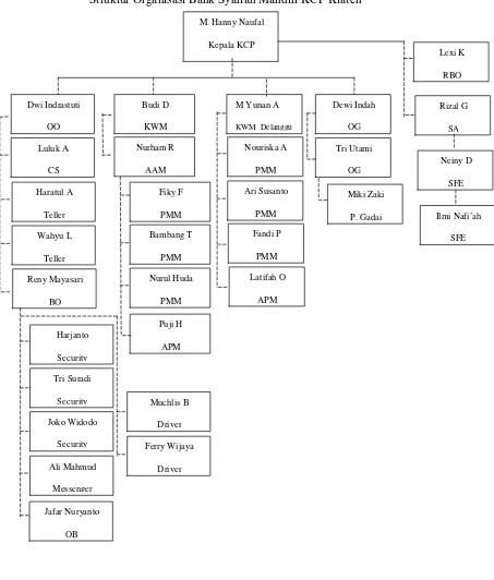 Gambar 3.1 Struktur Organisasi Bank Syariah Mandiri KCP Klaten 