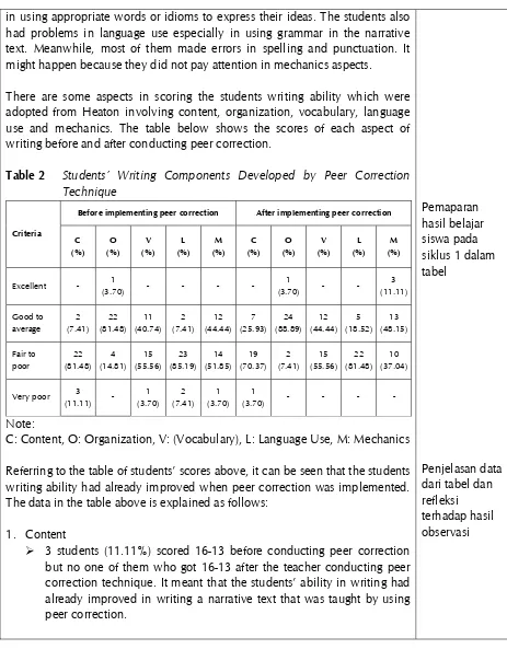Table 2  Students’ Writing Components Developed by Peer Correction 