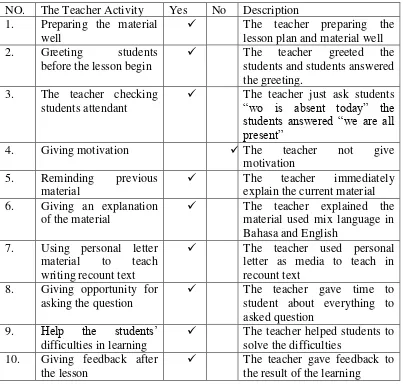 Table 4.2 Teacher Observation Checklist Cycle I 