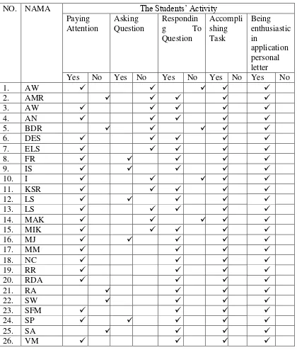 Table 4.4 The Students Observation Checklist 