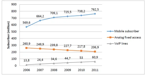 Fig  1. Various voice services take up growth in Europe [8]
