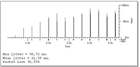 Fig 5. Jitter level in general Remus HA system 