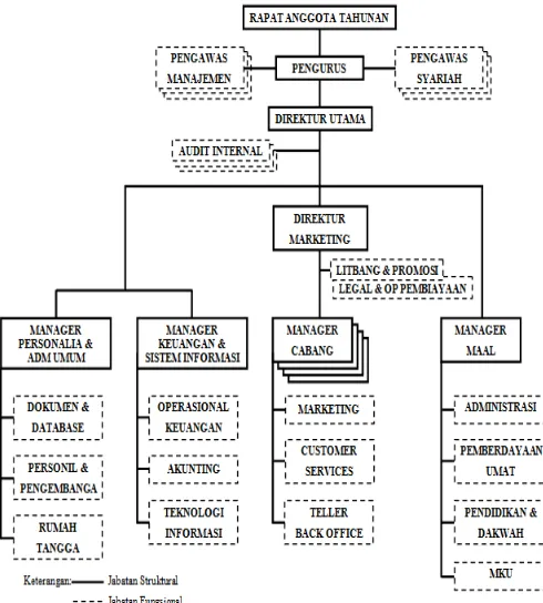 Gambar 3.2 Struktur Organisasi BMT Tumang 