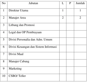 Tabel 3.4 SDM Pengelola KSPPS BMT Tumang 
