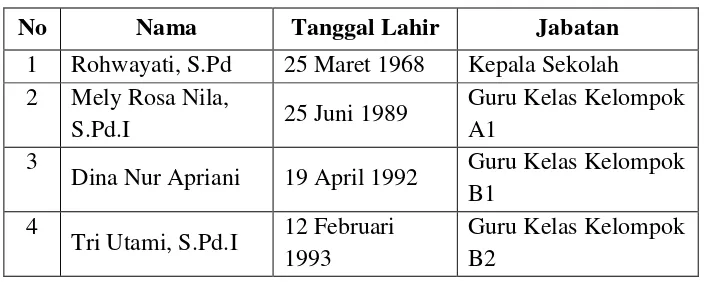 Tabel 3.1. Data Guru RA Miftahul Huda I Lopait 