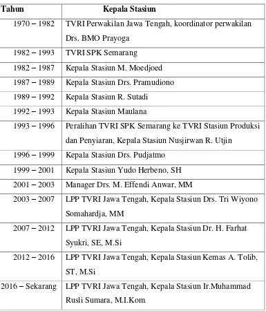 Tabel 1. Pimpinan TVRI Jawa Tengah dari Periode ke Periode 
