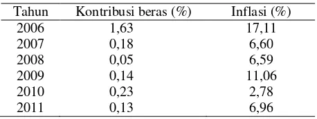 Tabel 1. Perkembangan kontribusi beras terhadap laju inflasi nasional tahun 2006-2011 