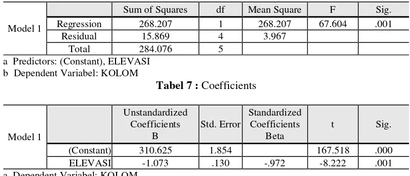 Tabel 7 : Coefficients 