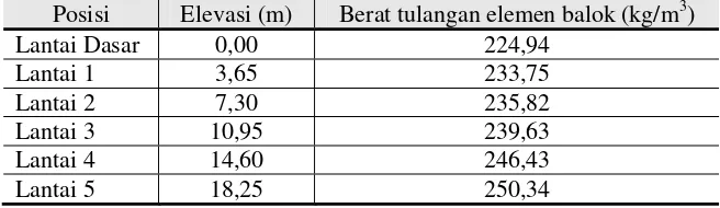 Tabel 2 : Rata-rata berat tulangan elemen balok 