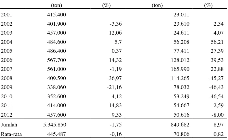 Tabel 1. Produksi udang tahun 2001-2012 