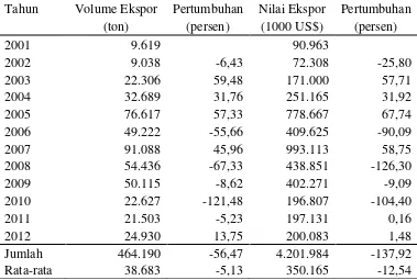 Tabel 2. Volume dan nilai ekspor udang di Provinsi Lampung, Tahun 2001-2012 
