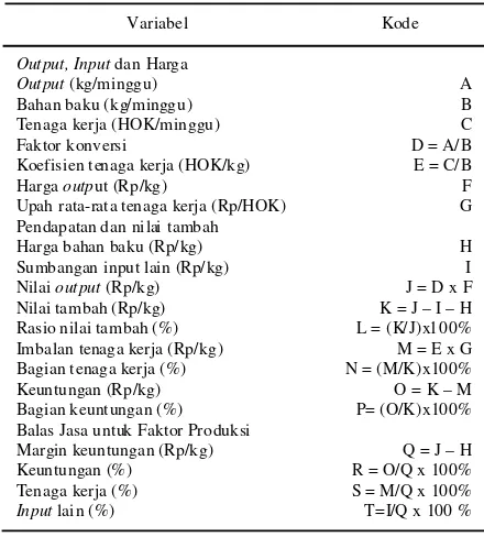 Tabel 1. Prosedur perhitungan metode nilai tambahHayami
