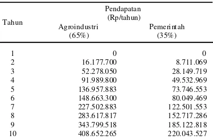 Tabel 2.  Pendapatan per tahun agroindustri sabut              kelapa, tahun 2013