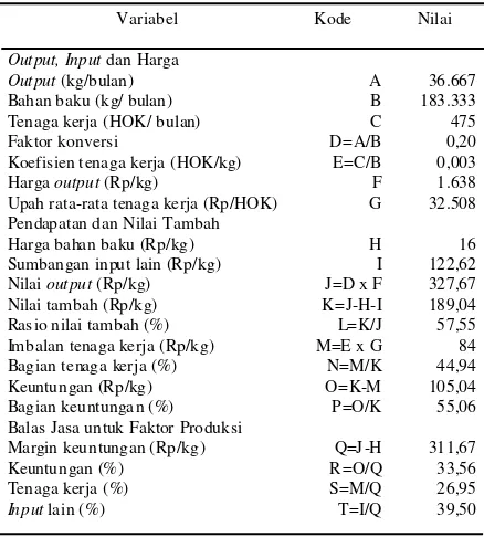 Tabel 3.  Analisis finansial agroindustri sabut kelapa             dengan tingkat suku bunga 14%, tahun 2013