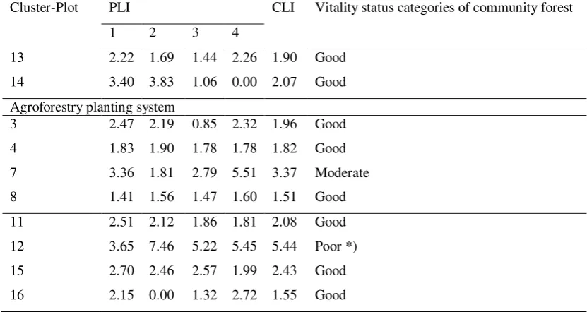 Table 7 shows monoculture planting system in community forest has value of vitality status between good and moderate, because its CLI value is lower than average value