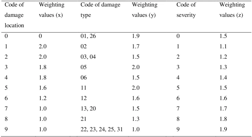 Table 4. Weighting value for each code of damage location, damage type, and the severity  