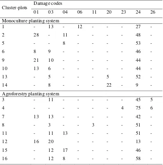 Table 5. The number of tree damage types in each cluster-plot in community forest in monoculture and 