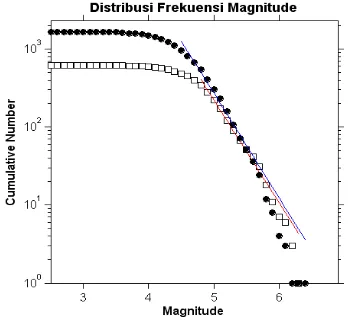 Gambar 2. Distribusi Frekuensi-Magnitude relasi Gutenberg Richter (FMD) dari Kegempaan di Zona Subduksi Jawa 1973-2006