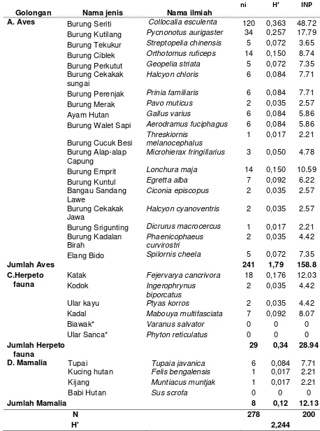 Tabel 2. Indeks Keanekaragaman Satwa Selama Penelitian Pada bulan September 
