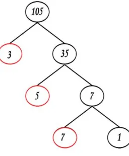 Gambar 1.2 Metode Pohon Faktor 