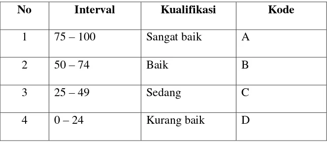     Tabel 4.3   Nilai Interval 