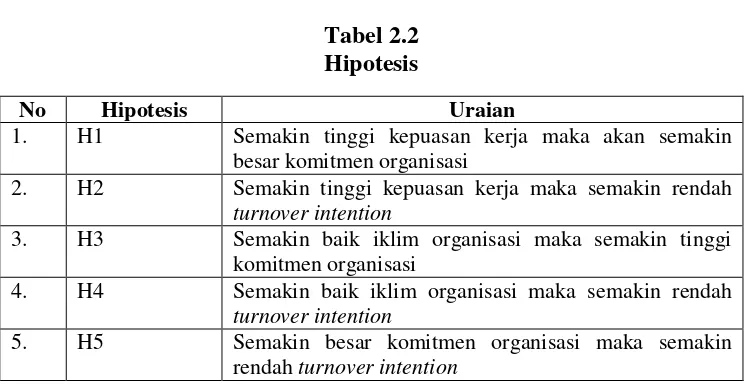 Tabel 2.2 Hipotesis 