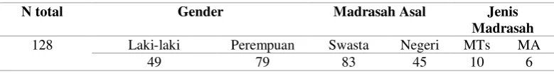 Tabel 1. Sebaran Responden 