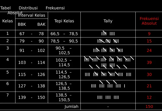 Tabel Distribusi 