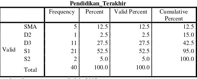 Tabel 4.3 di atas menunjukkan bahwa karyawan BPRS PNM 