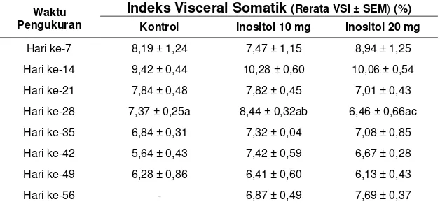 Tabel 3. Nilai Rata-Rata Indeks Visceral So-matik (VSI) Juvenil Gurami (Osphro-nemus gouramy Lac.) selama 8 Ming-gu