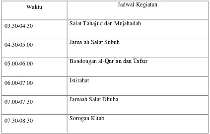 Tabel 3. 1. Kegiatan Santri TPI al-Hidayah59