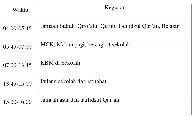 Tabel 3.2. Jadwal Kegiatan Keseharian Santri Jamsaren68 