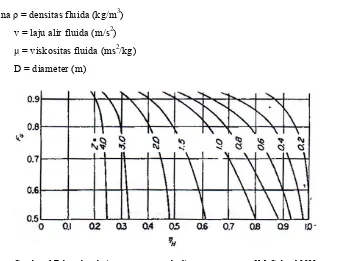 Gambar 6 Faktor koreksi temperatur untuk aliran cross-current [McCabe, 1993] 