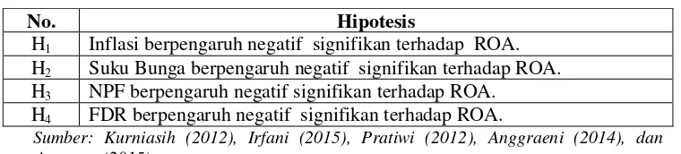 Tabel 2.3 Hipotesis 