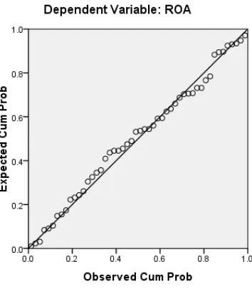 Gambar 4.1 Uji Normal P-Plot 