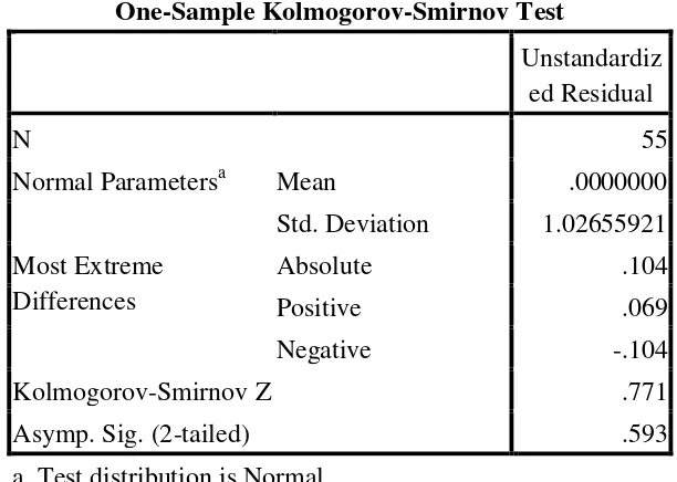 Tabel 4.3 Hasil Uji Kolmogorov-Smirnov Test 