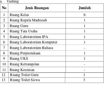 Tabel 3.2 Fasilitas Sarana Dan Prasarana MTs Sudirman Truko 