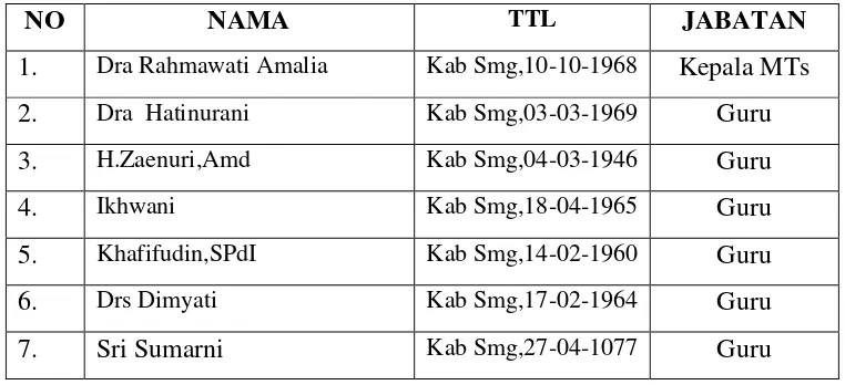 Tabel 3.3 Data Guru MTs Sudirman Truko Kecamatan 