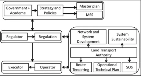 Fig 4 Organizational system of urban public transport. 