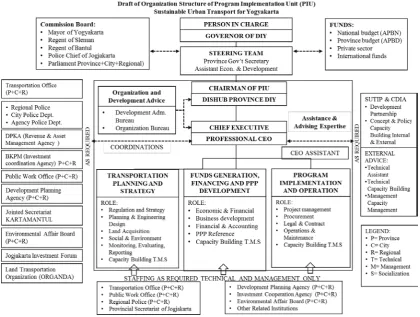 Fig 6 Proposed of PIU organizational structure. 