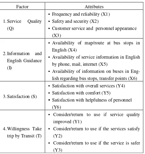 Table 2  Factor and attribute of services. 