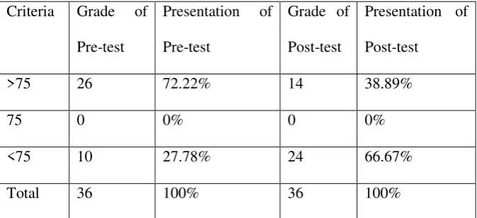 Table 4.5 Calculation of passing Grade of the Pre-test and Post-test in 