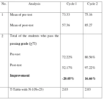 Table 4.11:  Data Analysis student speaking assesment 