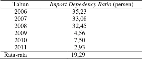 Tabel 5.  Nilai IDR gula kristal rafinasi Indonesia tahun 2006-2011 